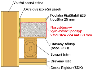 suche podlahy chyba nesystemovy podsyp 300x231