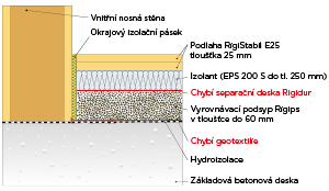 suche podlahy chyba vynechani roznaseci vrstvy 300x174