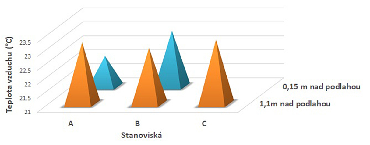 Obr. 1 Hodnoty teploty vzduchu na všech stanovištích ve dvou výškových úrovních