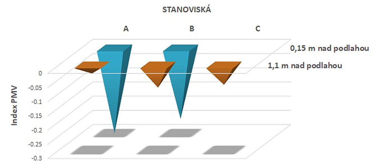 Obr. 2 Hodnoty indexu PMV na všech stanovištích ve dvou výškových úrovních
