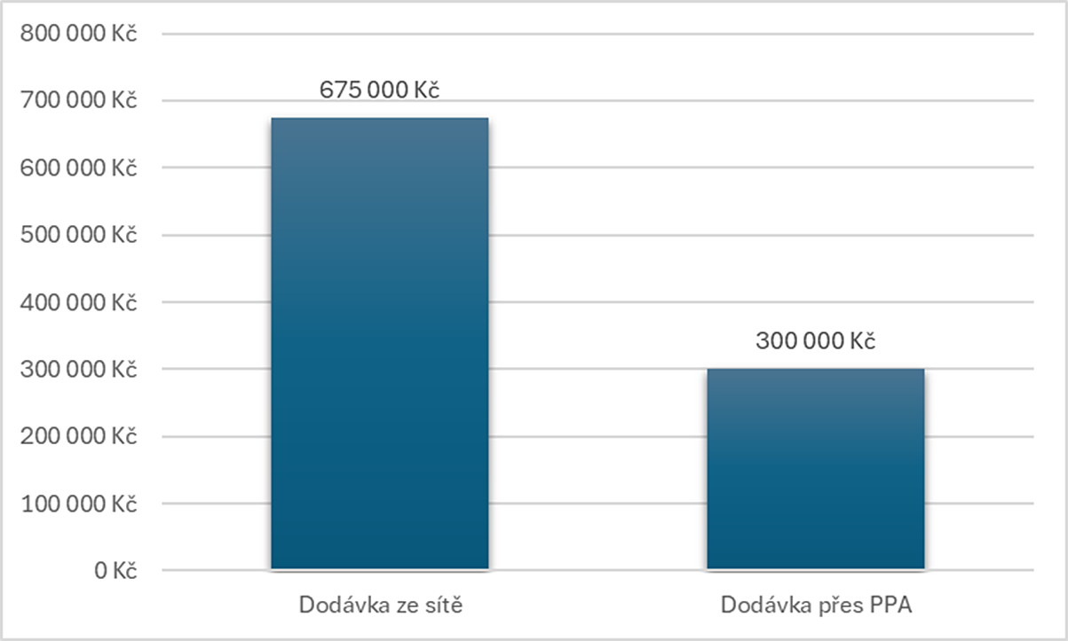 Srovnání ročních nákladů na provoz HVAC systému při nákupu elektřiny ze sítě a v rámci PPA kontraktu. Model vychází z roční spotřeby 150 MWh.