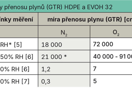 RH- relatívní vlhkost, * žádné údaje o podmínkách měření