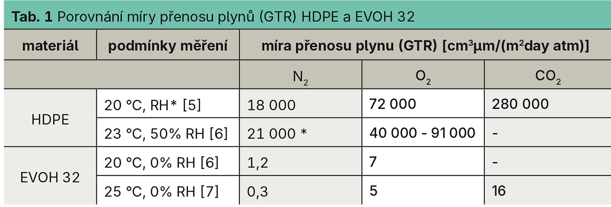 RH- relatívní vlhkost, * žádné údaje o podmínkách měření