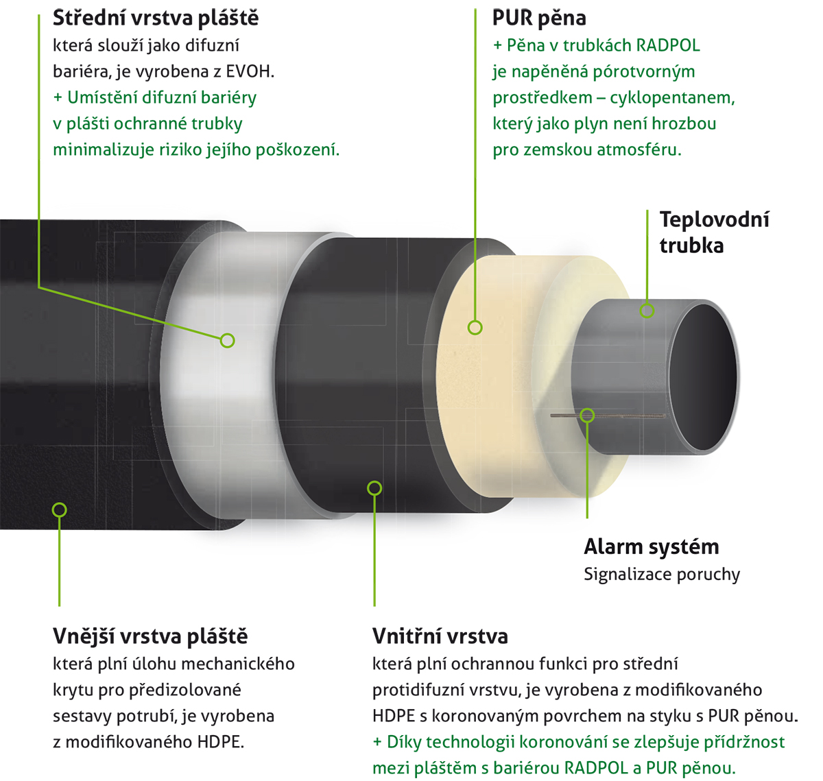 Obr. 3 Skladba předizolované ocelové trubky s difuzní bariérou