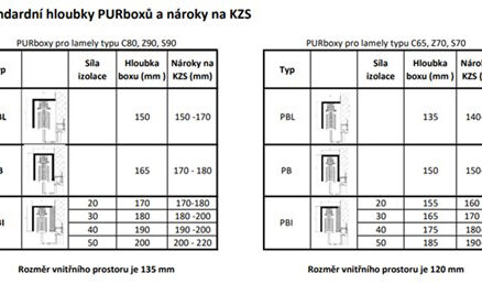Tabulka tepelných parametrů kastlíku na žaluzie
