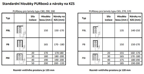 Tabulka tepelných parametrů kastlíku na žaluzie