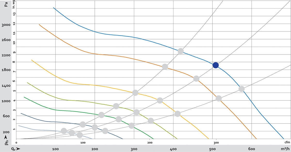 Výkonová krivka ventilátorov DiaForce – vzťah prietoku vzduchu a tlaku
