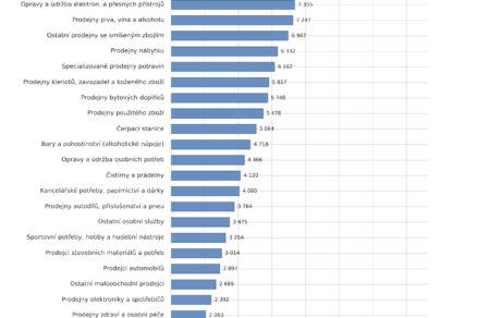 Medián počtu obyvatel na jednu prodejnu