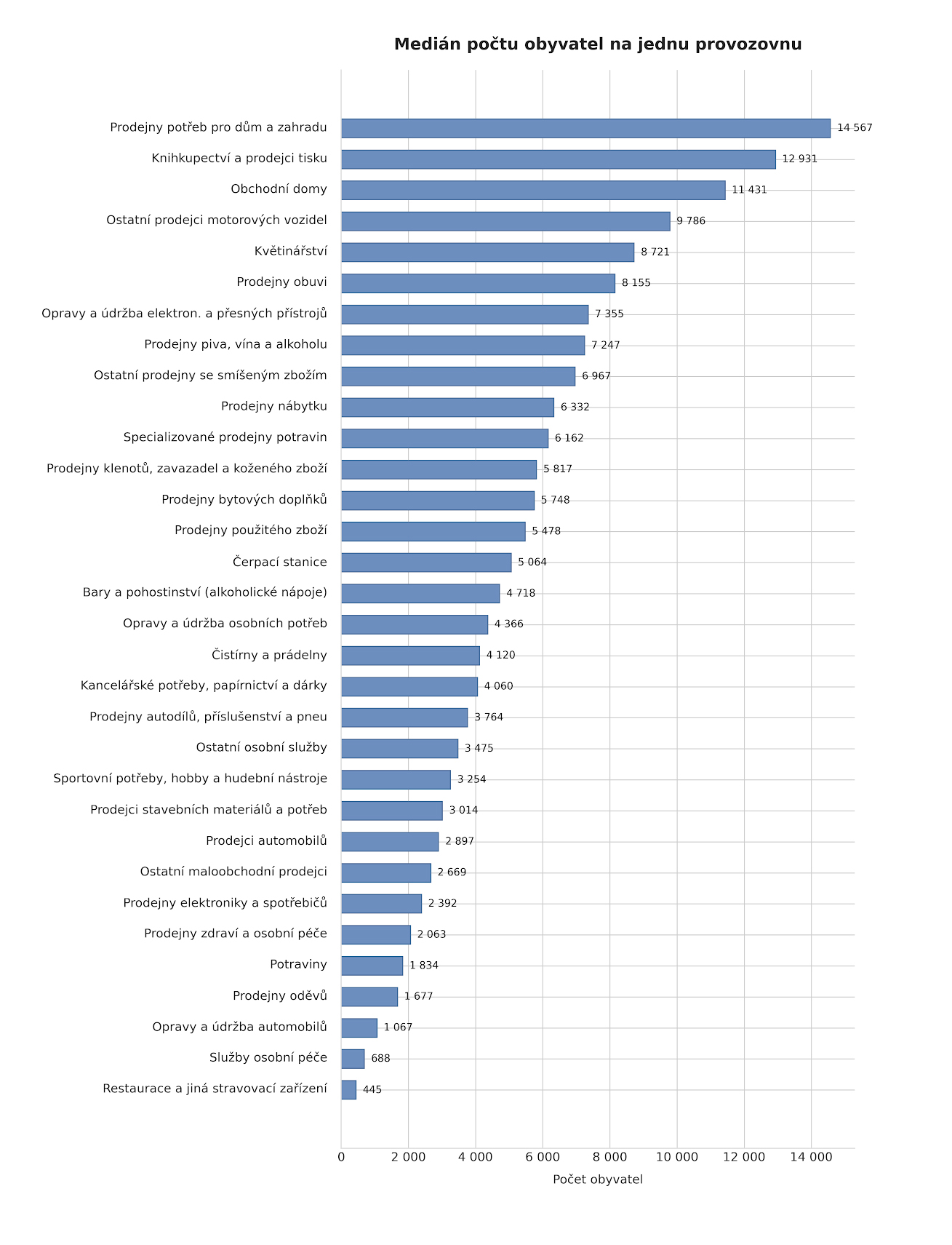 Medián počtu obyvatel na jednu prodejnu
