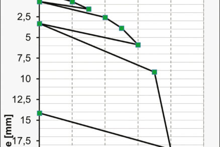 Obr. 7 Pracovný diagram pilóty
