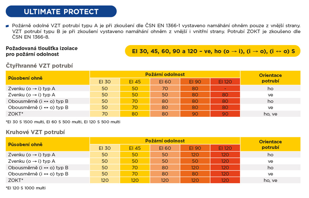 Tabulka tlouštěk izolace Isover ULTIMATE Protect pro čtyřhranné a kruhové VZT potrubí