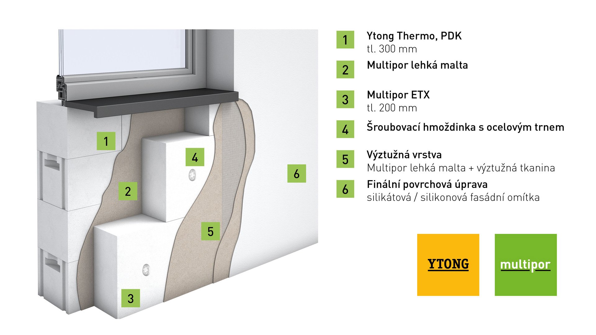 Dokončení fasádního systému – V uvedené skladbě jsou na zdivo Ytong Thermo tloušťky 300 mm osazeny desky Multipor ETX tloušťky 200 mm, které jsou lepené a mechanicky kotvené. Následuje výztužná vrstva z Multipor lehké malty se sklotextilní tkaninou a systémová silikátová nebo silikonová fasádní omítka.