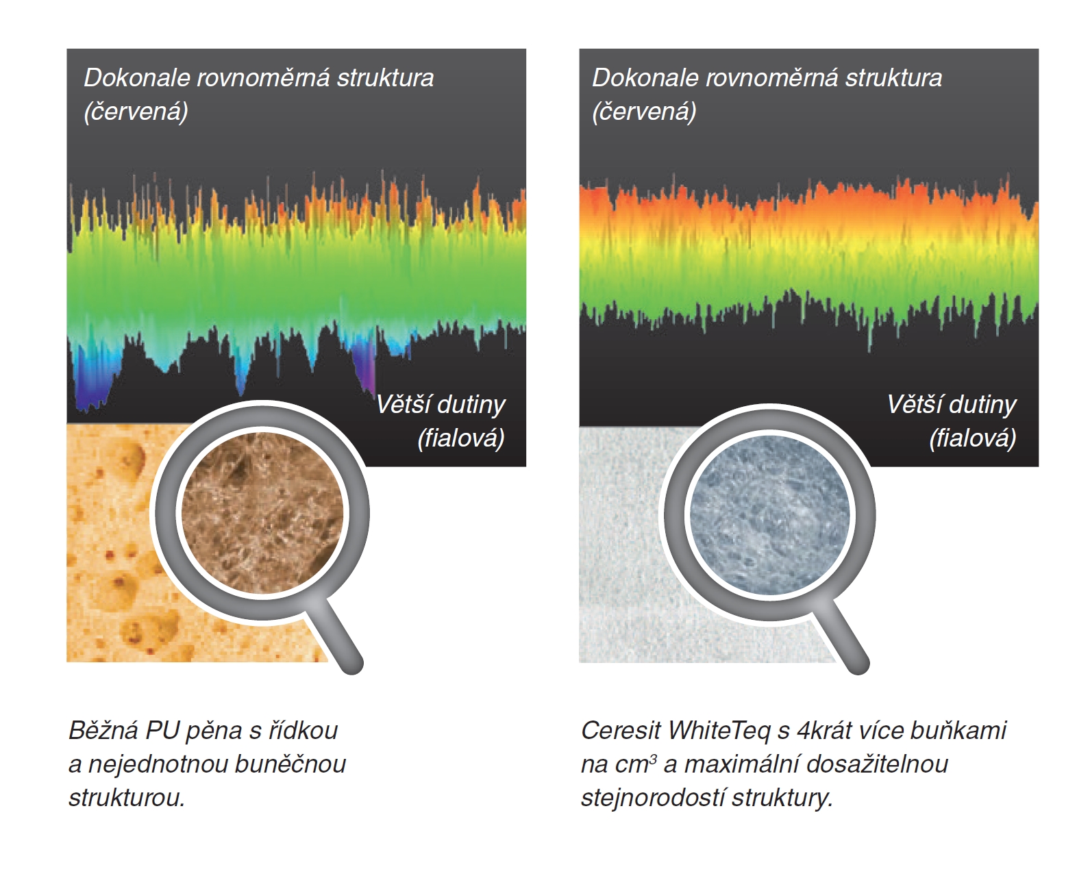 Velké dutiny a póry u běžných PU pěn rychle odvádí tepelnou energii a výrazně přispívají ke ztrátě tepla. Pěna Ceresit WhiteTeq dosahuje díky velmi jemné a stejnorodé struktuře zcela nové úrovně tepelné vodivosti a vnitřní pevnosti.
