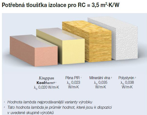 Srovnání tloušťky různých typů tepelné izolace při stejné hodnotě tepelné vodivosti.