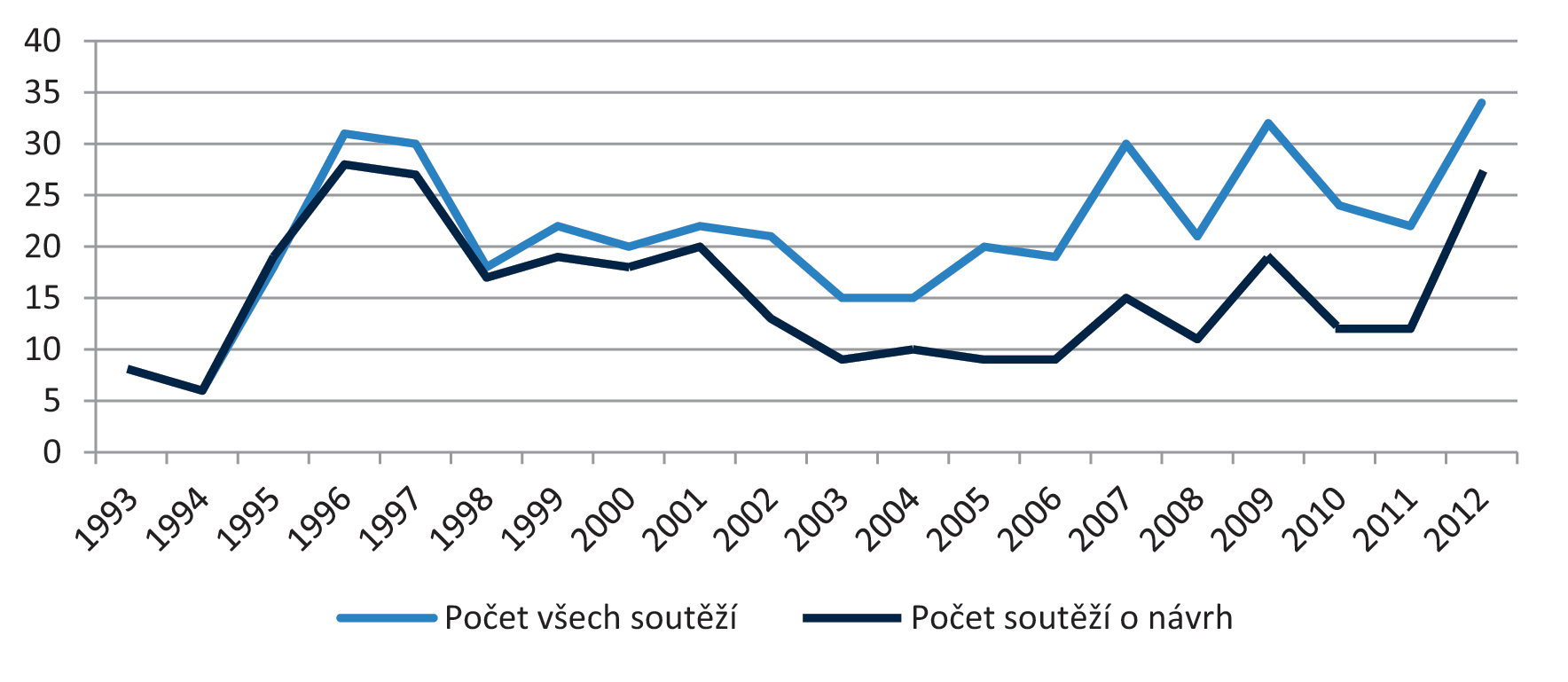 Počet regulérních architektonických soutěží v Česku.