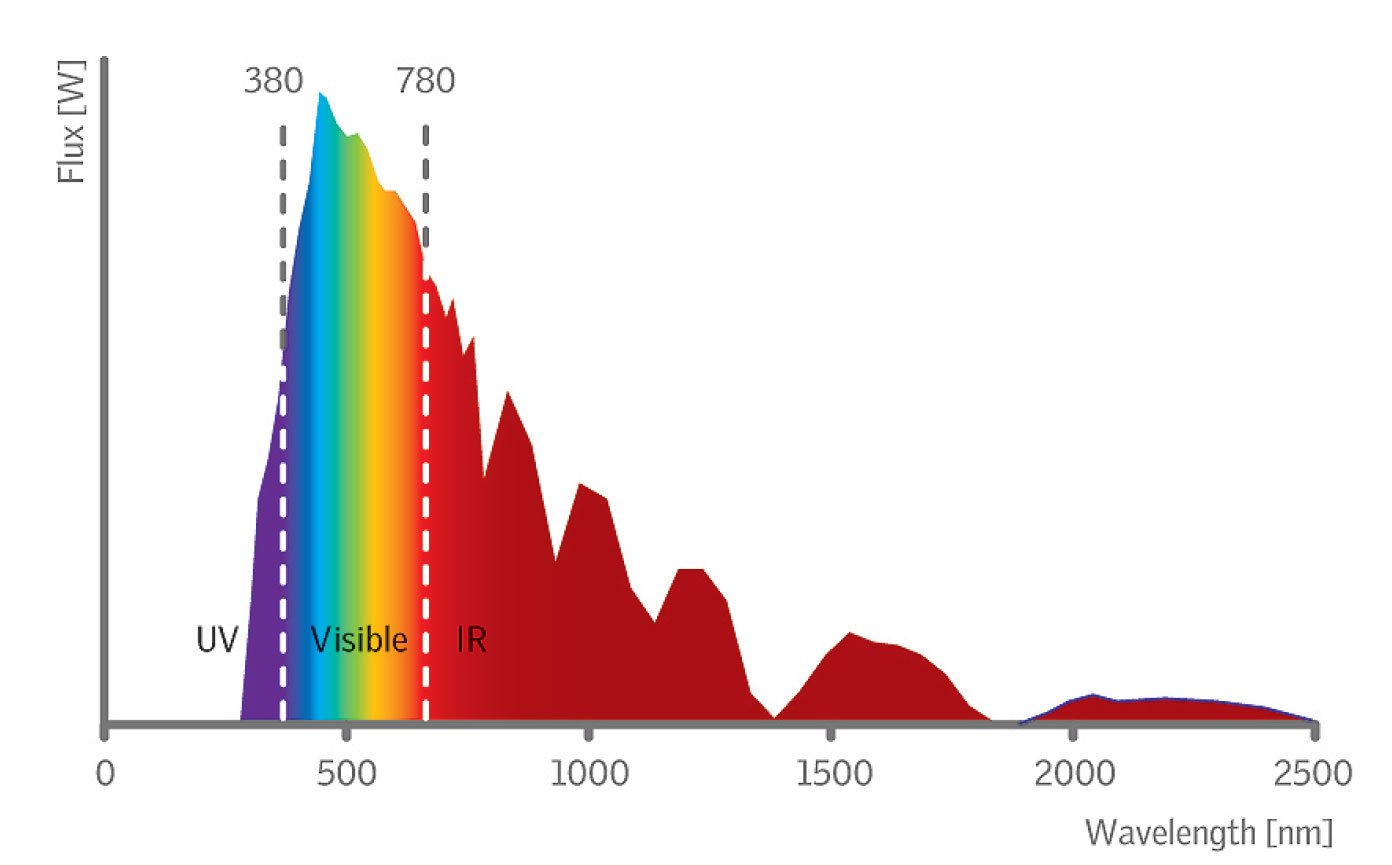 Obr. 1 Graf elektromagnetického spektra zobrazující polohu spektra viditelného světla