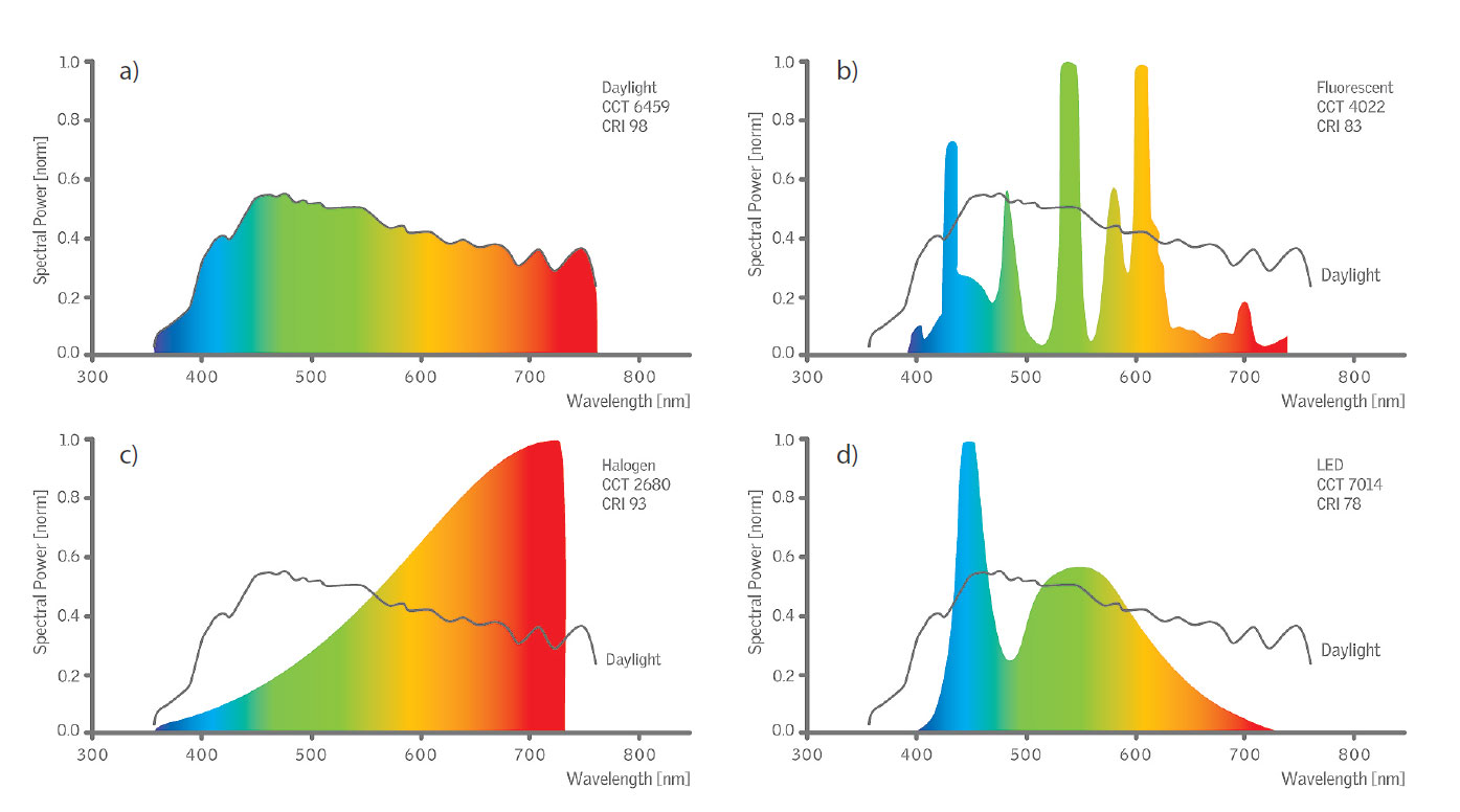 Obr. 2 Srovnání spektrum denního světla s typickými elektrickými světelnými zdroji používanými v lidských obydlích a) denní světlo, b) fluorescenční světlo, c) halogenové světlo, d) LED osvětlení