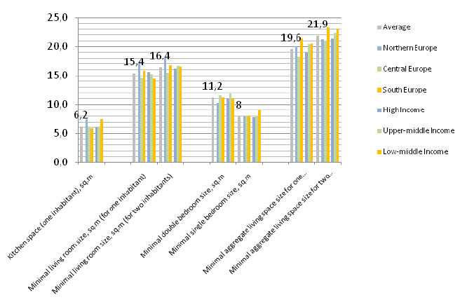 Graf 4: Porovnání minimální plochy obytných prostorů pro jednoho a dva obyvatele v závislosti na rozdílných klimatických podmínkách a průměrných příjmech.