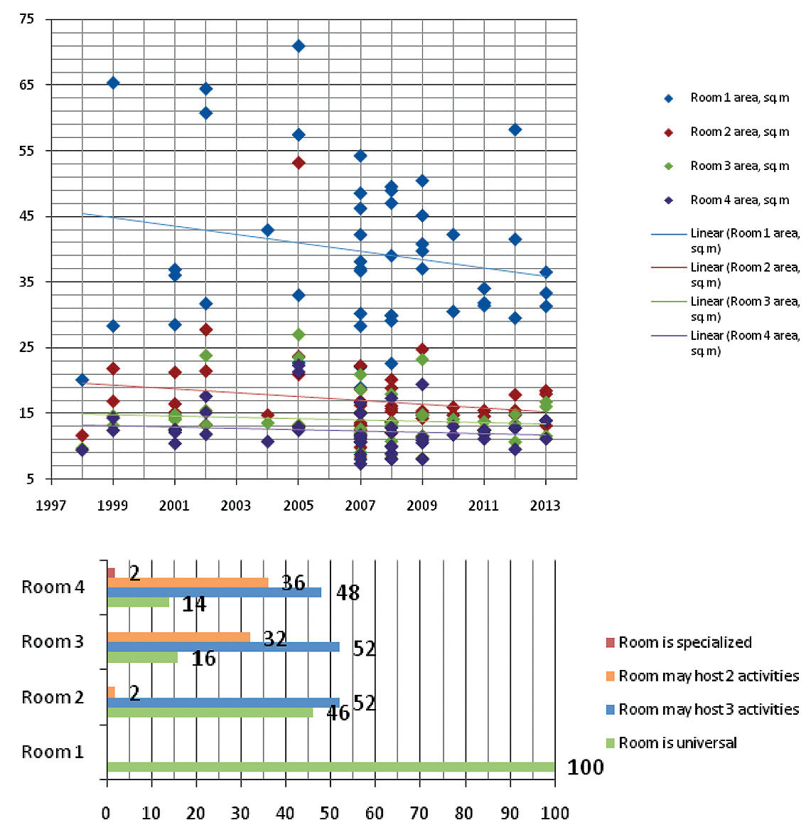 Graf 1. Velikost místností 1-4 podle roku realizace (m2). Graf 2. Univerzalita pokojů 1-4 podle plochy (%)