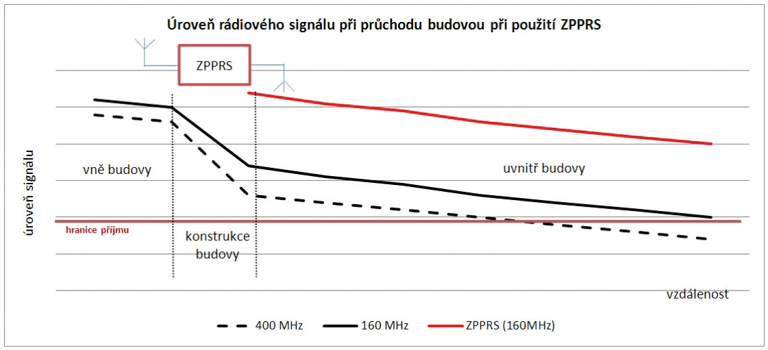 Obr. 1 Vliv konstrukce na úroveň rádiového signálu