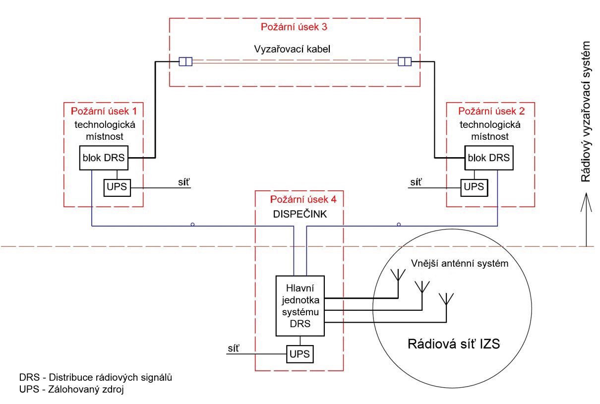 Obr. 2 Komplexní ZPPRS konstruované jako požárně bezpečnostní zařízení