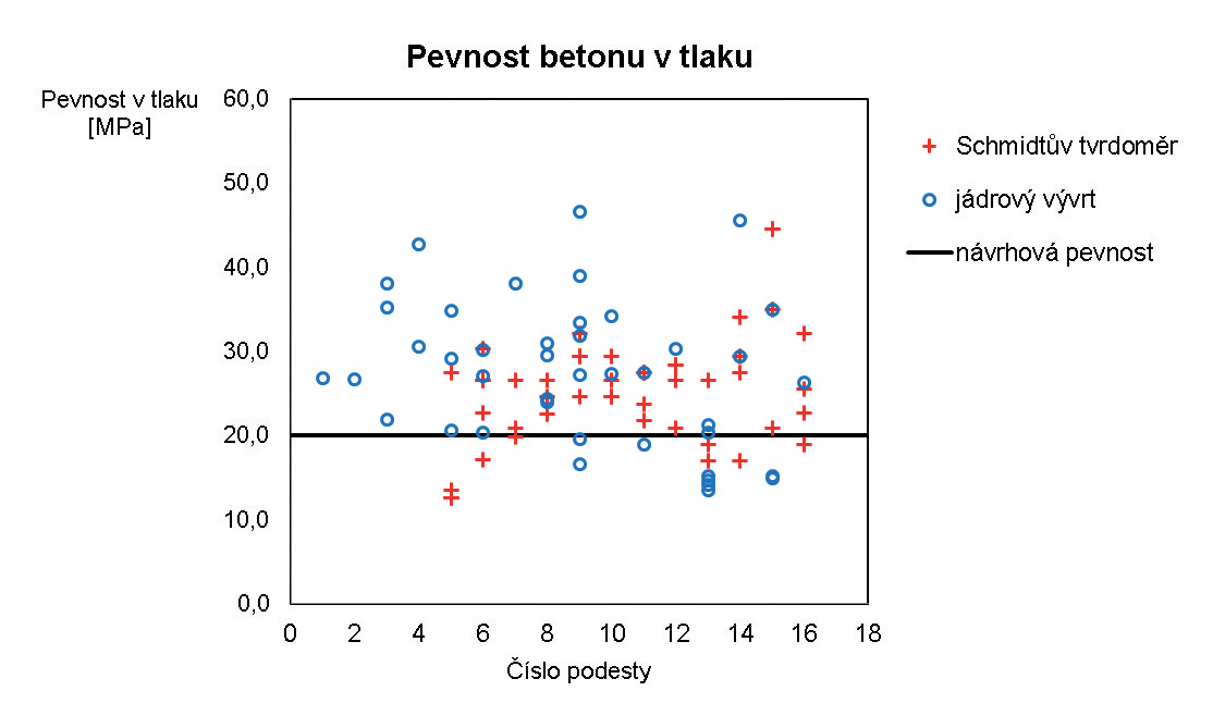 Obr. 2: Zjištěné pevnosti betonového ostění šachty