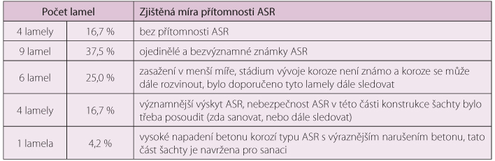 Tab. 1: Rozsah zjištěné přítomnosti ASR v betonážních lamelách