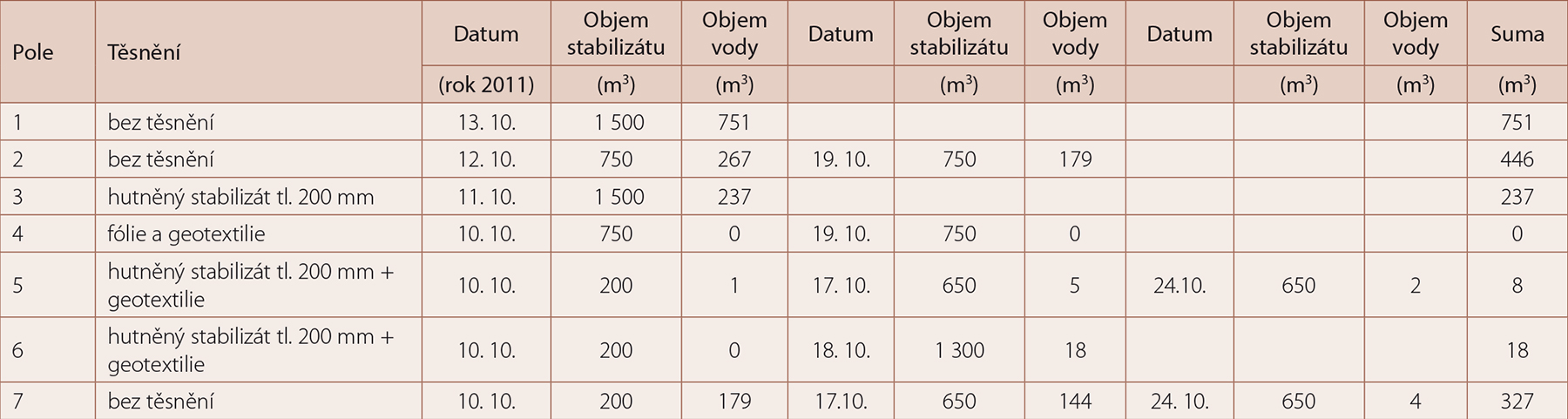 Tab. 1 Objem průsakové vody z jednotlivých zkušebních polí