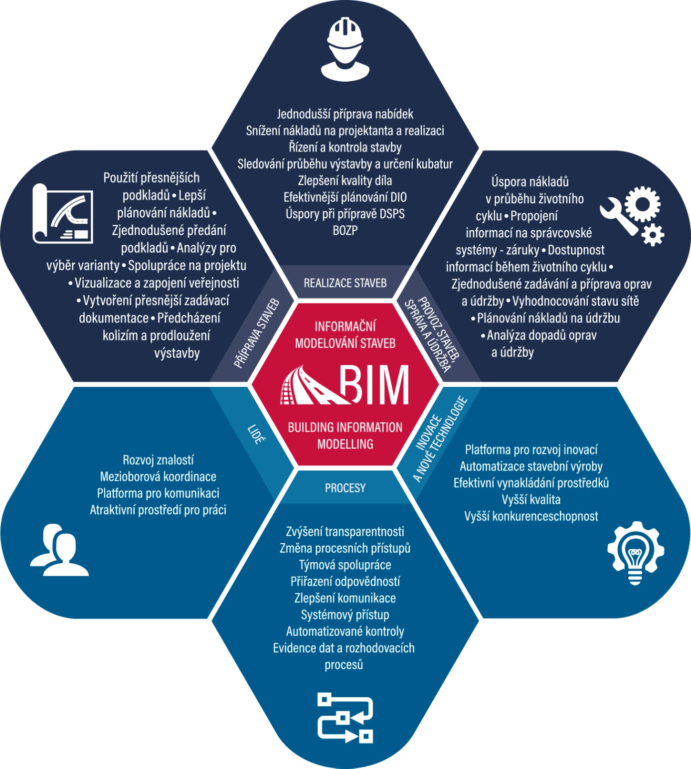 Obr. 2  Infomační modelování staveb BIM