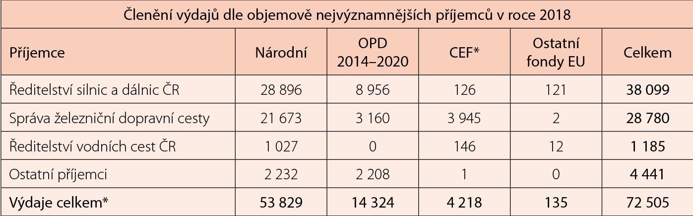 Tab. 1  Směrování výdajů (v mil. Kč)