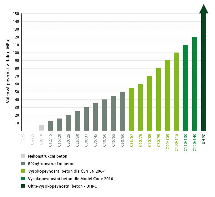 Graf 1: Rozdělení betonů dle pevnostních tříd