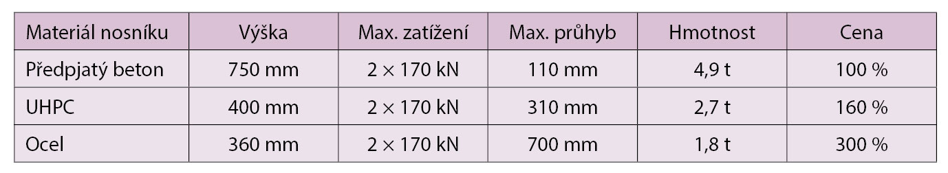 Tab. 1  Porovnání základních vlastností nosníků z různých materiálů