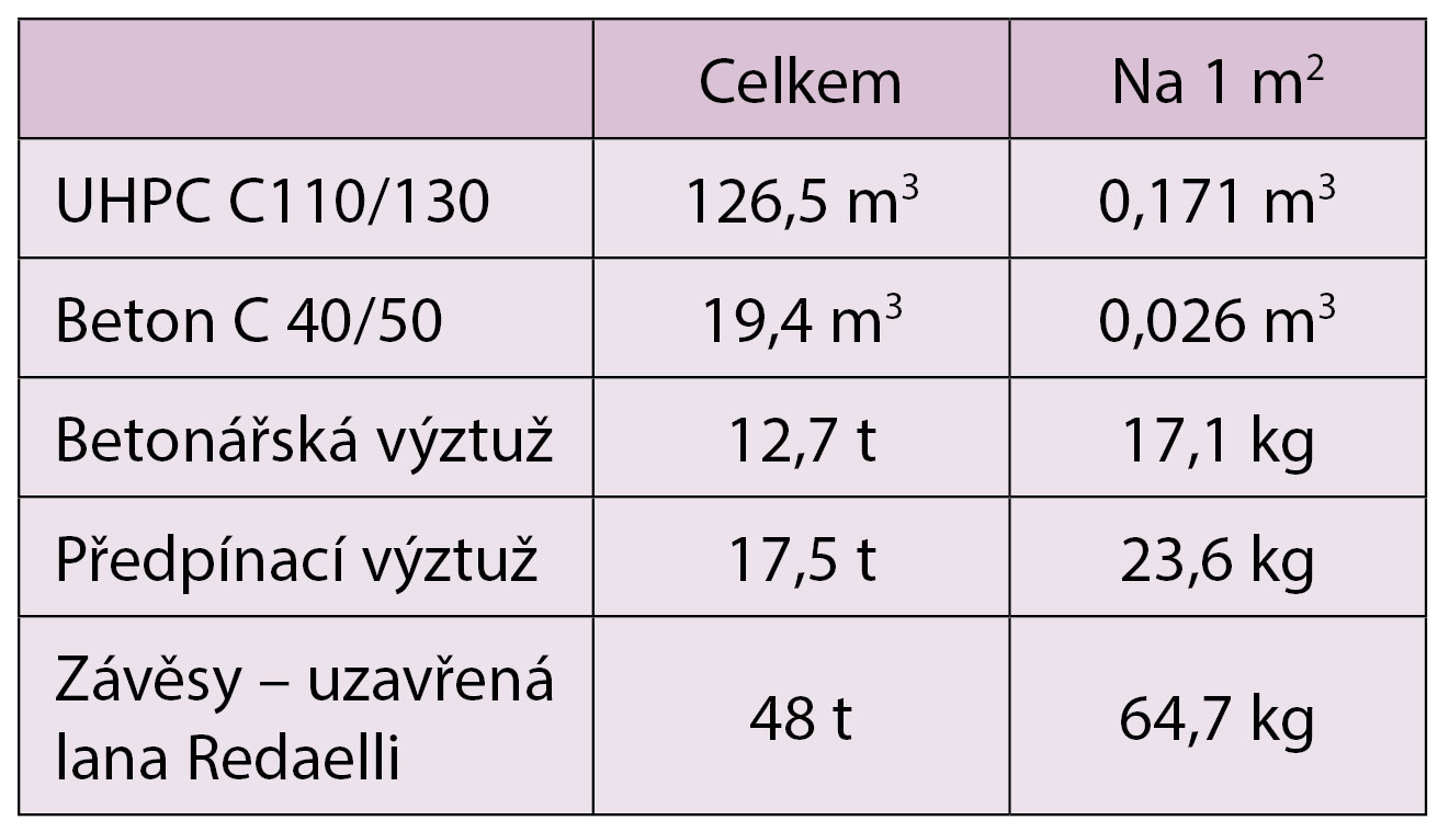 Tab. 2  Spotřeba materiálů pro nosnou konstrukci