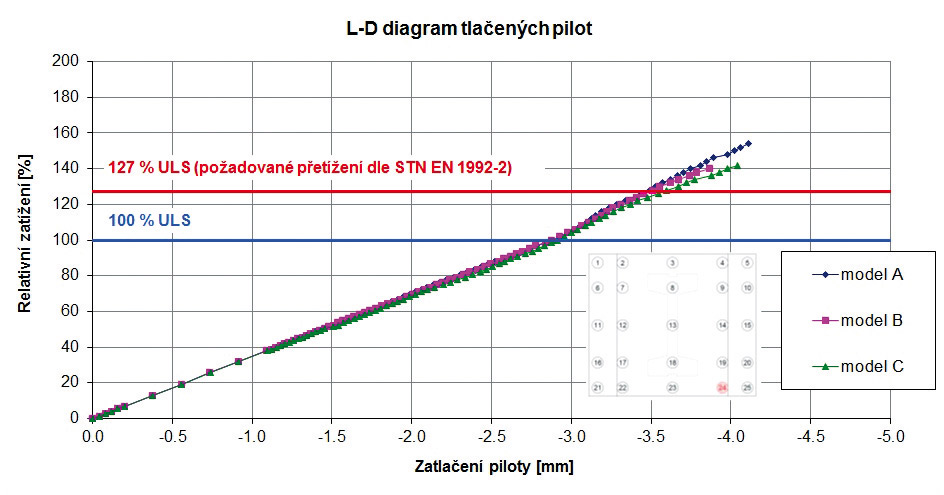 Obr. 12 Závislost relativního zatížení (vztažené k návrhové hodnotě) na zatlačení piloty