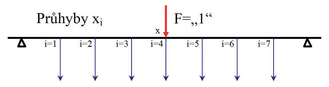 Obr. 1 Měření průhybů v místech „i“ při poloze břemene v místě „x“