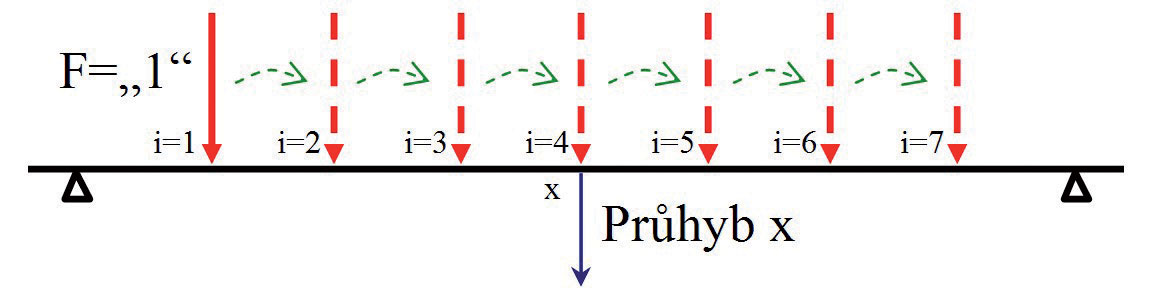 Obr. 2 Měření průhybů v místě „x“ postupně při polohách břemene v místech „i“