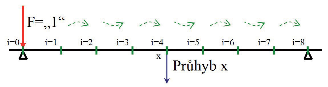 Obr. 3 Měření průhybů v místě „x“ při zatížení pohyblivým „jednotkovým“ zatížením