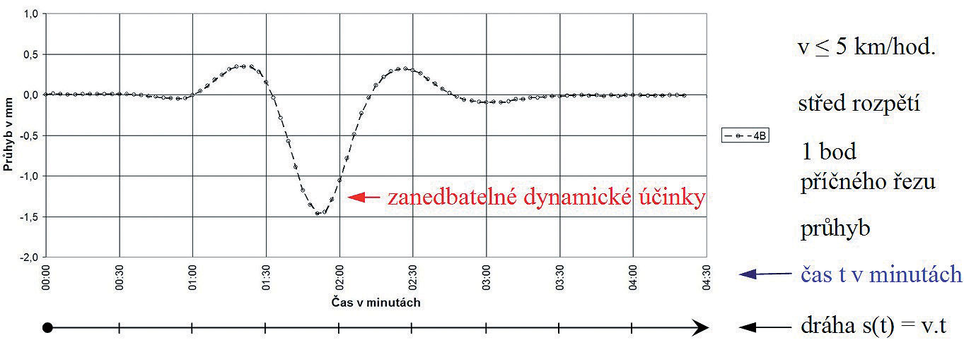 Obr. 4 Časový záznam odezvy na pohyblivé zatížení při konkrétním měření průhybů