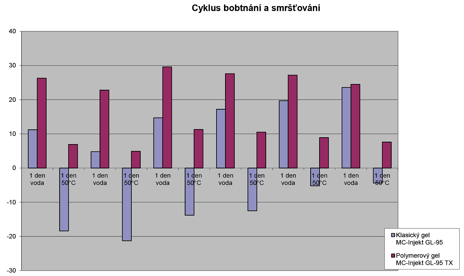 Obr. 2 Graf schopnosti akrylátových gelů opakovaně přijímat vodu do své struktury po předchozím vysušení