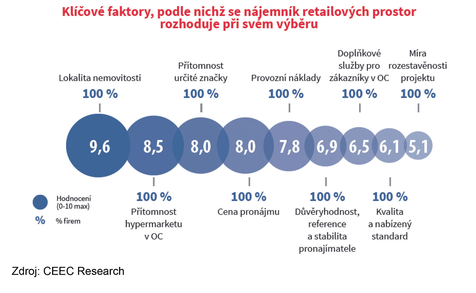 Klíčové faktory, podle nichž se nájemník retailových prostor rozhoduje