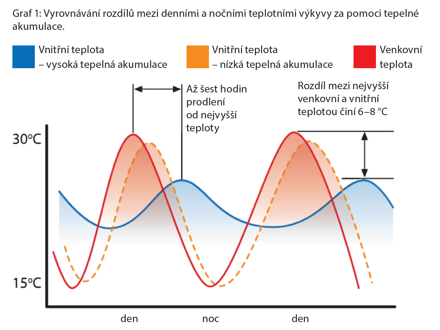 Graf 1: Vyrovnávání rozdílů mezi denními a nočními teplotními výkyvy za pomoci tepelné akumulace.