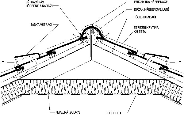 Dvouplášťová,šikmá,střecha,krytina