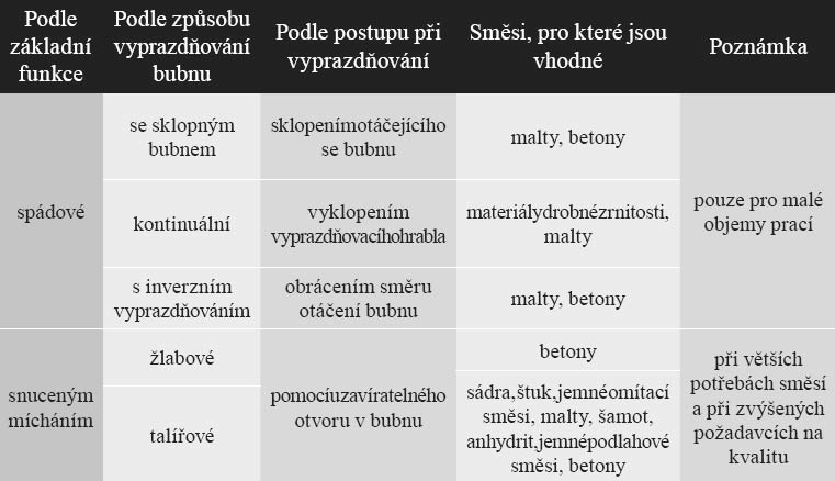 Tab. 1 Základní rozdělení míchaček