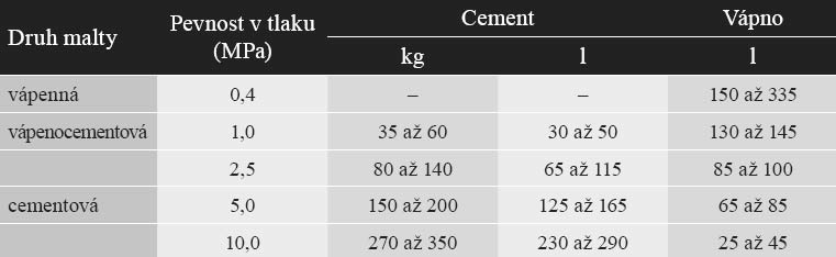 Poznámka: vápnem se rozumí vápenná kaše, vápenný hydrát nebo hydraulické vápno