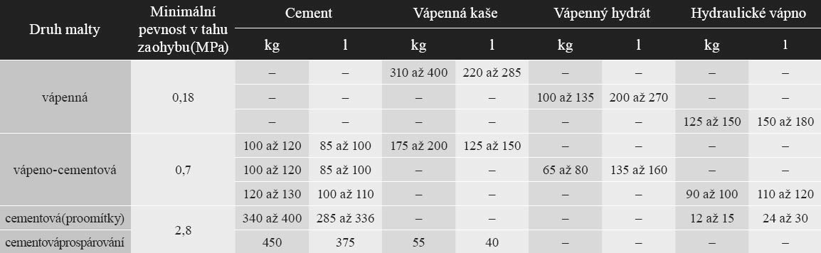 Tab. 3 Orientační spotřeba pojiv pro tradiční malty na omítky a spárování (na 1 m3)