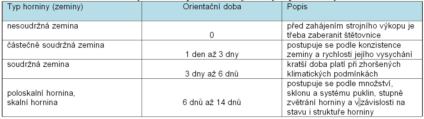 Tab. 1 – Orientační doba na vybudování pažení u strojních výkopů se strmými stěnami