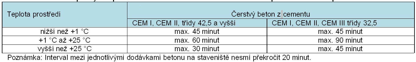 Tab. 2 – Doba dopravy a zpracování čerstvého betonu na základě povětrnostních podmínek