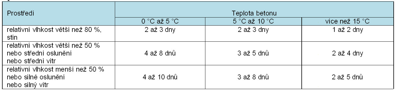 Tab. 4 – Doporučený počet dnů ošetřování betonu podle jeho teploty a povětrnostních podmínek