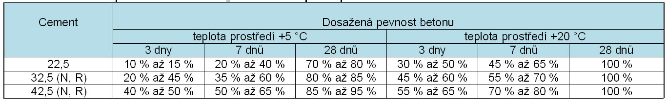 Tab. 5 – Nárůst pevnosti betonu v závislosti teplotě prostředí a stáří betonu