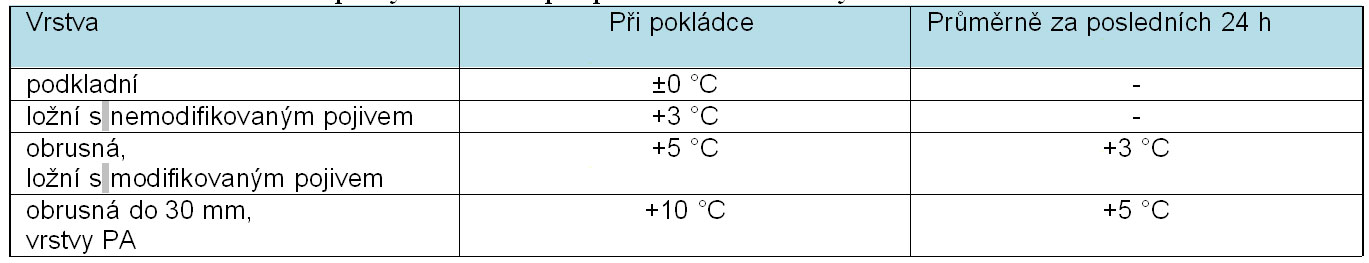 Tab. 6 – Minimální teploty vzduchu při pokládce asfaltových vrstev